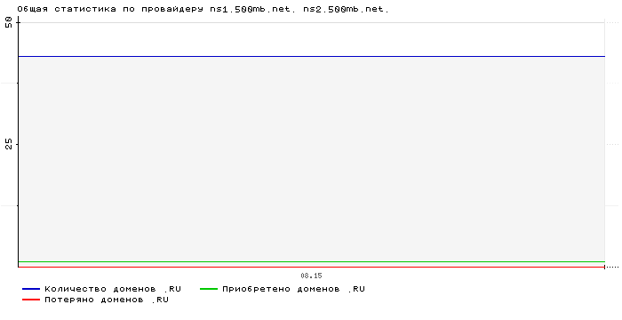 ���������� �� ���������� ns1.500mb.net. ns2.500mb.net.